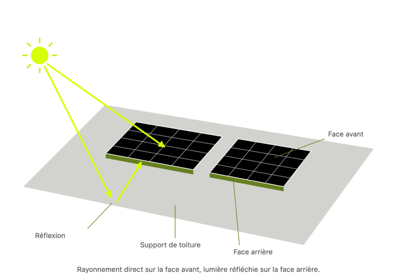 Fichier:Schéma de l'effet bifacial.png