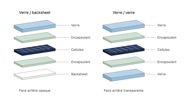 Fichier:Schéma structure verre-backsheet et verre-verre.png