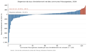 Dispersion endettement communes fribourgeoises 2024.png
