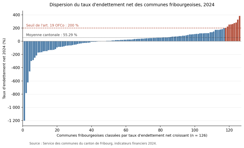 Fichier:Dispersion endettement communes fribourgeoises 2024.png