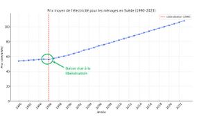 Evolution du prix de l'électricité en Suède.jpg