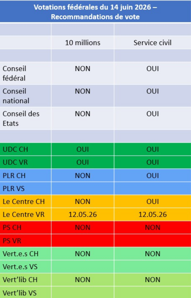 Fichier:Tableau votations federales 14.06.2026.png