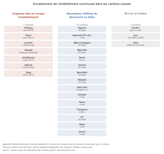Fichier:Regimes endettement communal cantons suisses.png